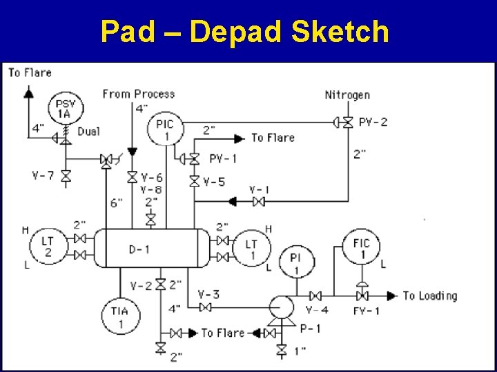 Pad – Depad Sketch 