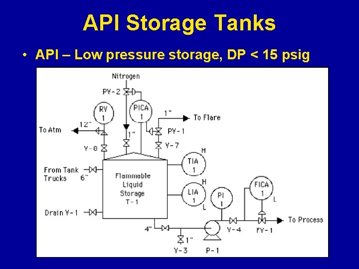 API Storage Tanks • API – Low pressure storage, DP < 15 psig 