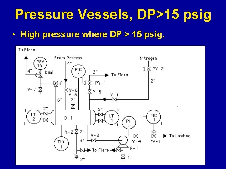 Pressure Vessels, DP>15 psig • High pressure where DP > 15 psig. 