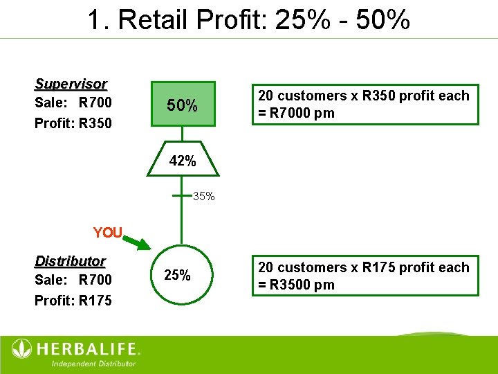 1. Retail Profit: 25% - 50% Supervisor Sale: R 700 50% Profit: R 350