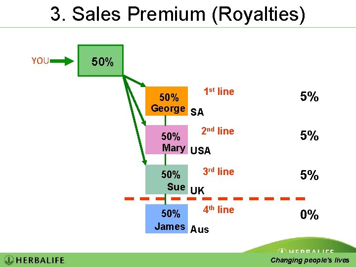 3. Sales Premium (Royalties) YOU 50% 1 st line 5% 2 nd line 50%