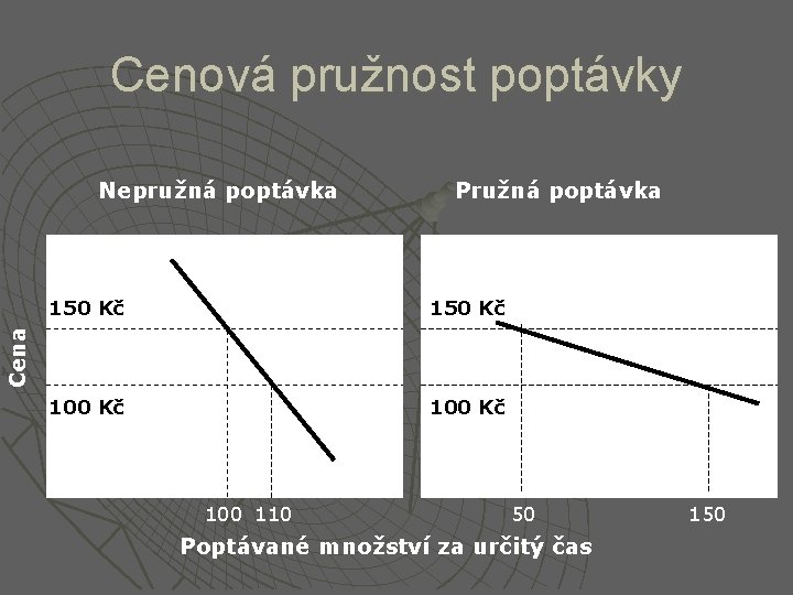 Cenová pružnost poptávky Nepružná poptávka Pružná poptávka 150 Kč 100 Kč Cena 150 Kč