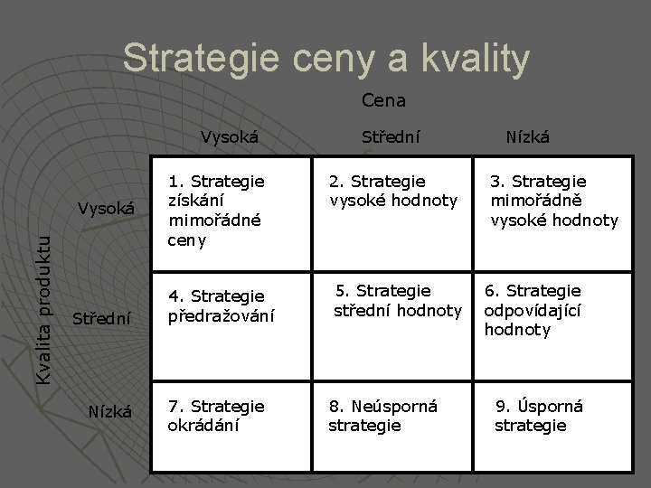 Strategie ceny a kvality Cena Vysoká Kvalita produktu Vysoká Střední Nízká 1. Strategie získání