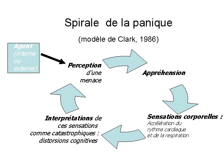 Spirale de la panique Agent (interne ou externe) (modèle de Clark, 1986) Perception d’une