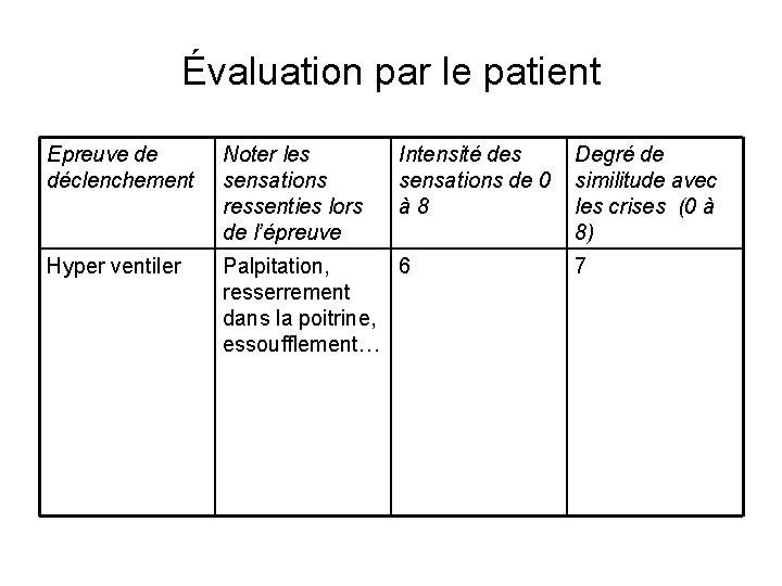 Évaluation par le patient Epreuve de déclenchement Noter les sensations ressenties lors de l’épreuve