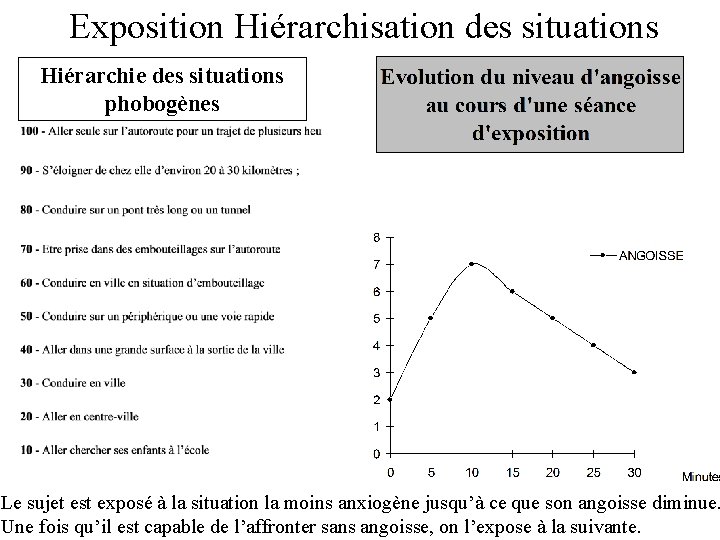 Exposition Hiérarchisation des situations Hiérarchie des situations phobogènes Le sujet est exposé à la