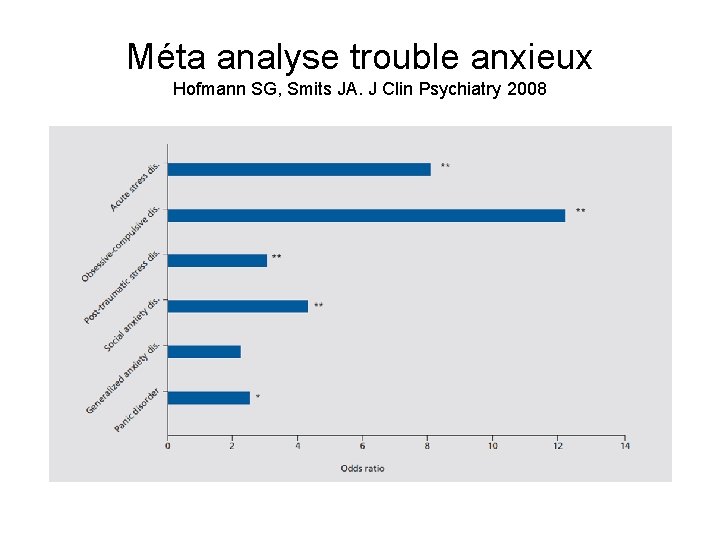 Méta analyse trouble anxieux Hofmann SG, Smits JA. J Clin Psychiatry 2008 