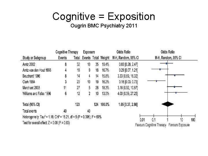 Cognitive = Exposition Ougrin BMC Psychiatry 2011 