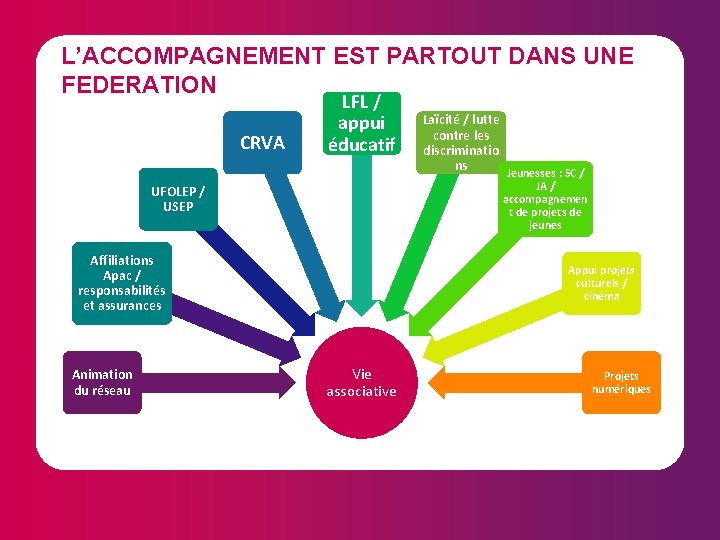 L’ACCOMPAGNEMENT EST PARTOUT DANS UNE FEDERATION CRVA LFL / appui éducatif UFOLEP / USEP