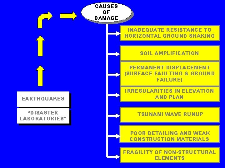 CAUSES OF DAMAGE INADEQUATE RESISTANCE TO HORIZONTAL GROUND SHAKING SOIL AMPLIFICATION PERMANENT DISPLACEMENT (SURFACE