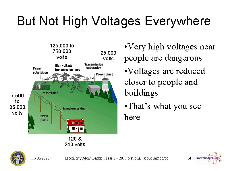 But Not High Voltages Everywhere 125, 000 to 750, 000 volts 7, 500 to