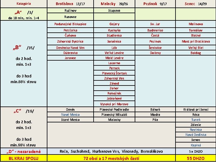 Kategória Bratislava 12/17 Malacky 20/26 Pezinok 9/17 „A“ /3/ Ružinov Stupava Rusovce Podunajské Biskupice