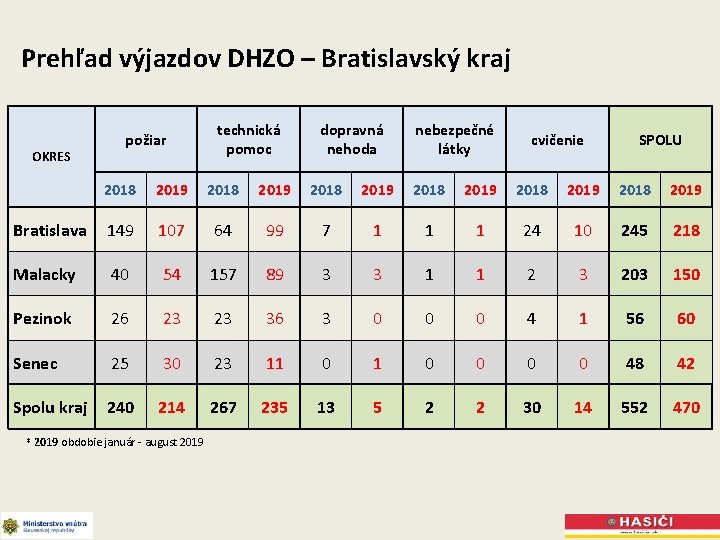 Prehľad výjazdov DHZO – Bratislavský kraj OKRES požiar technická pomoc dopravná nehoda nebezpečné látky