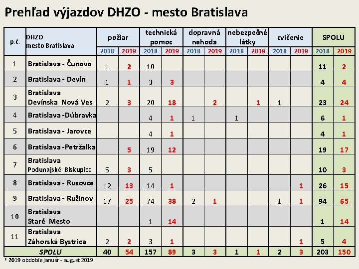 Prehľad výjazdov DHZO - mesto Bratislava DHZO požiar p. č. mesto Bratislava 2018 2019