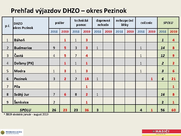 Prehľad výjazdov DHZO – okres Pezinok DHZO požiar p. č. okres Pezinok 2018 2019