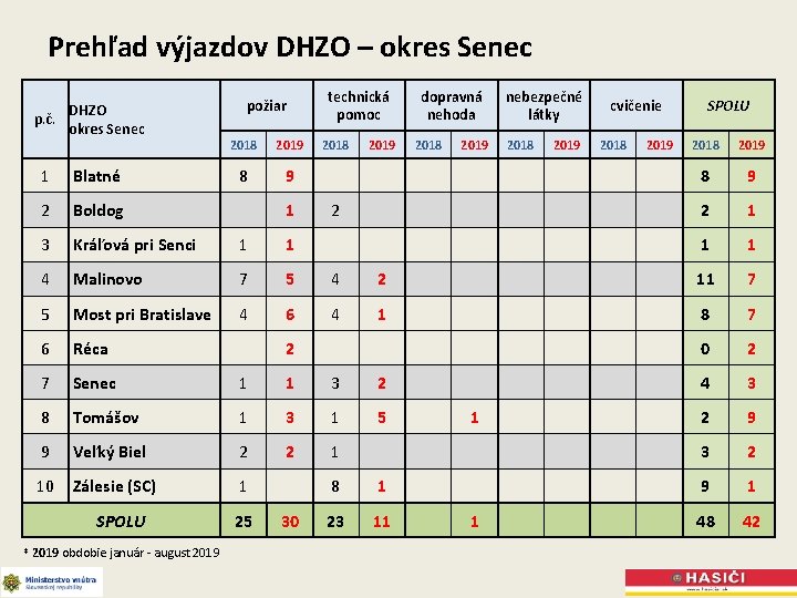 Prehľad výjazdov DHZO – okres Senec technická pomoc DHZO požiar p. č. okres Senec