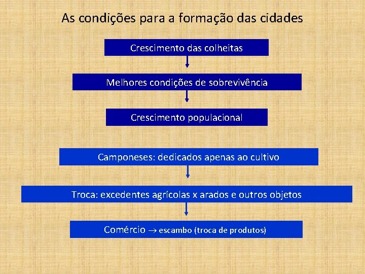 As condições para a formação das cidades Crescimento das colheitas Melhores condições de sobrevivência