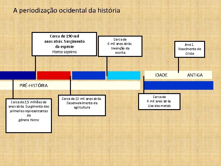 A periodização ocidental da história Cerca de 190 mil anos atrás. Surgimento da espécie