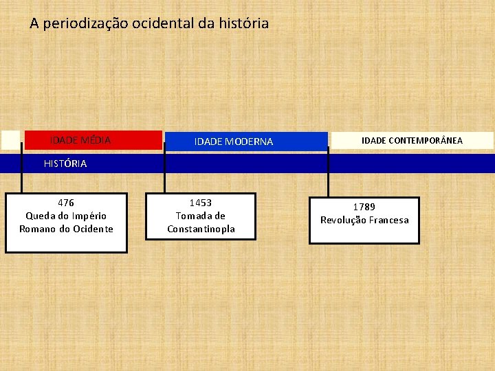 A periodização ocidental da história IDADE MÉDIA IDADE MODERNA IDADE CONTEMPOR NEA HISTÓRIA 476