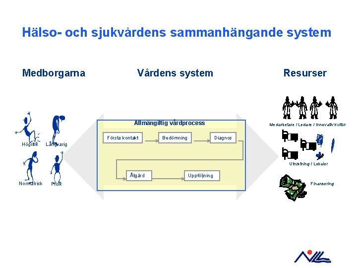 Hälso- och sjukvårdens sammanhängande system Medborgarna Vårdens system Resurser Allmängiltig vårdprocess Första kontakt Högrisk