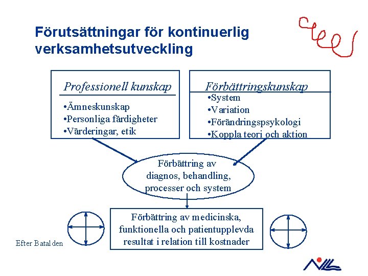 Förutsättningar för kontinuerlig verksamhetsutveckling Professionell kunskap • Ämneskunskap • Personliga färdigheter • Värderingar, etik