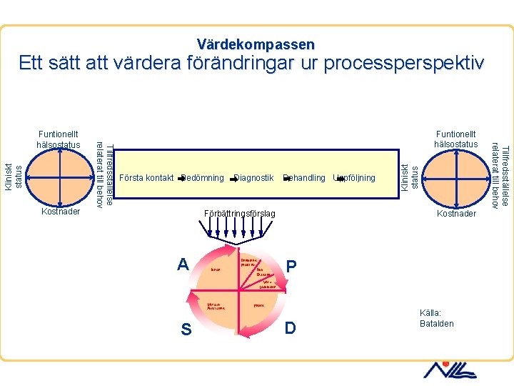 Värdekompassen Ett sätt att värdera förändringar ur processperspektiv Första kontakt Bedömning Diagnostik Behandling Uppföljning