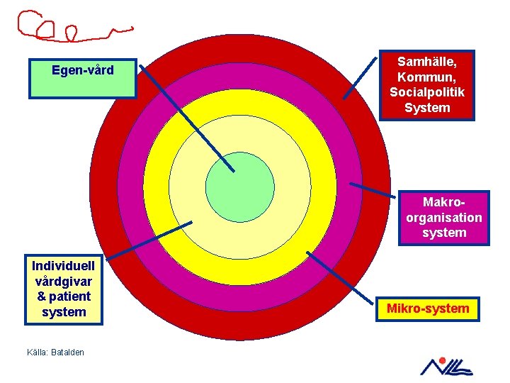 Egen-vård Samhälle, Kommun, Socialpolitik System Makroorganisation system Individuell vårdgivar & patient system Källa: Batalden