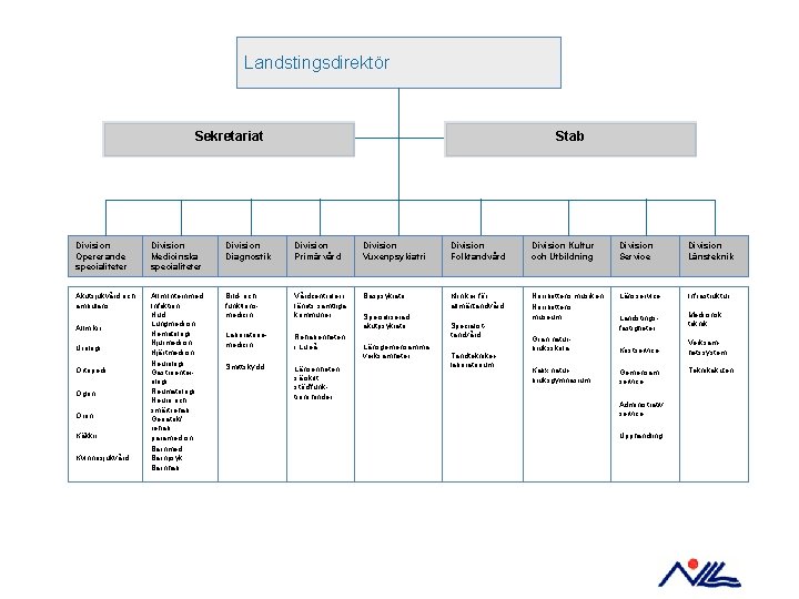 Landstingsdirektör Sekretariat Stab Division Opererande specialiteter Division Medicinska specialiteter Division Diagnostik Division Primärvård Division