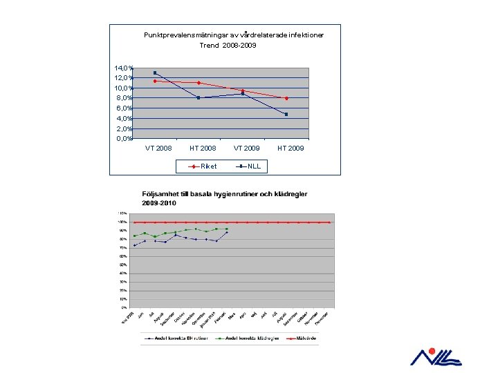 Punktprevalensmätningar av vårdrelaterade infektioner Trend 2008 -2009 14, 0% 12, 0% 10, 0% 8,