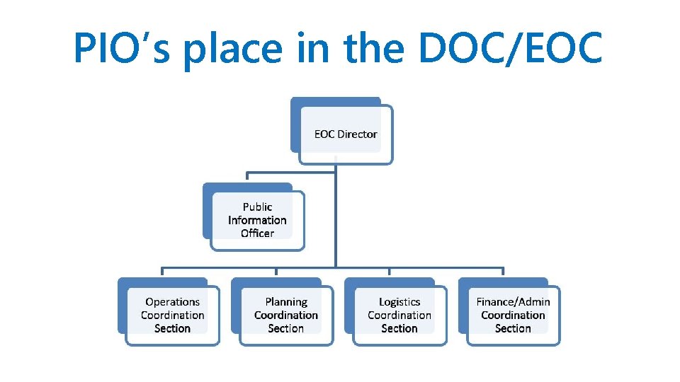 PIO’s place in the DOC/EOC 