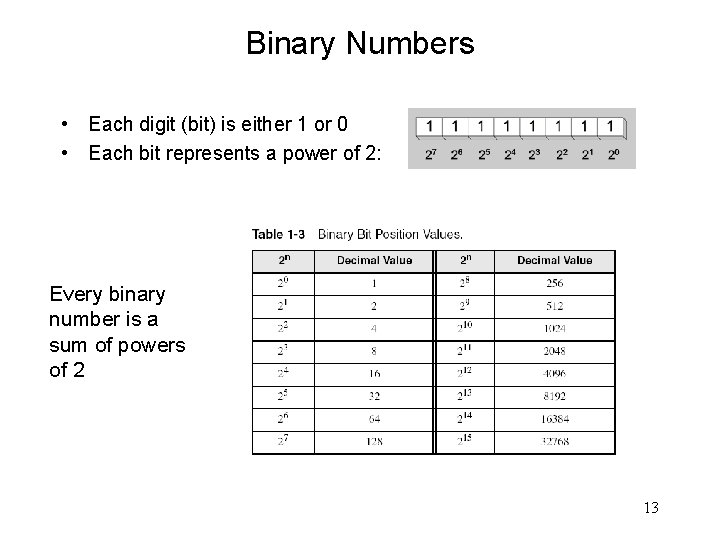 Binary Numbers • Each digit (bit) is either 1 or 0 • Each bit
