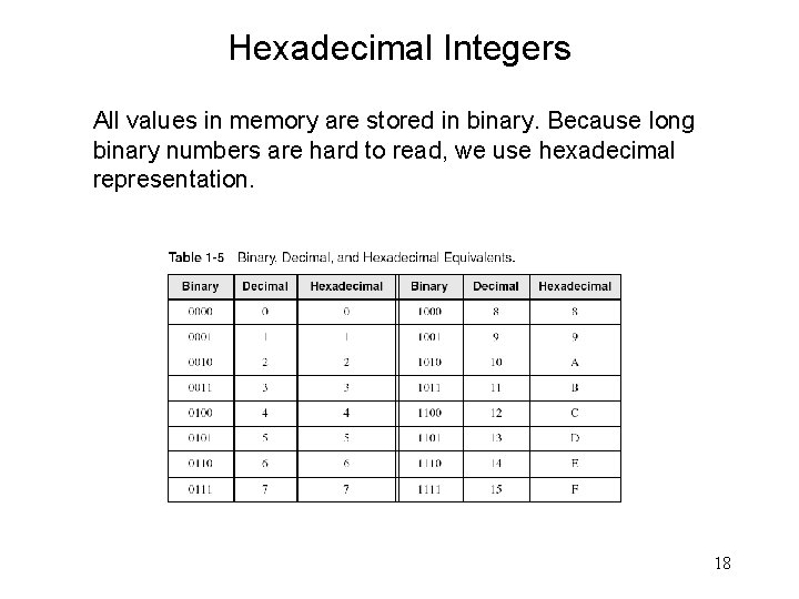 Hexadecimal Integers All values in memory are stored in binary. Because long binary numbers