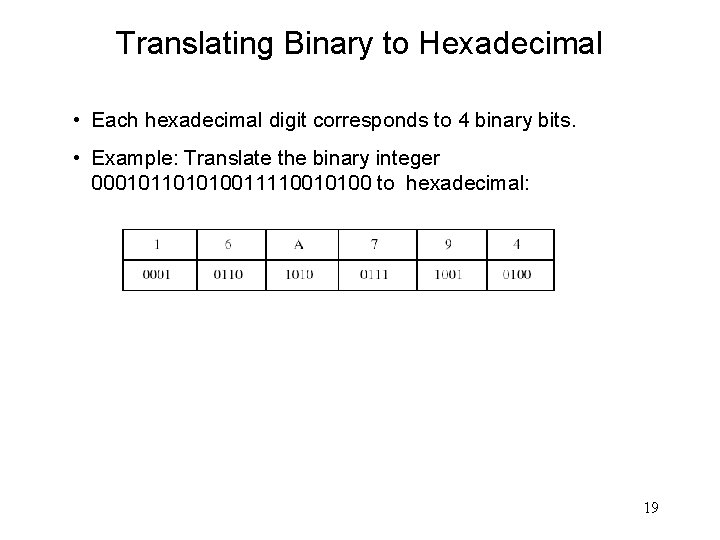 Translating Binary to Hexadecimal • Each hexadecimal digit corresponds to 4 binary bits. •