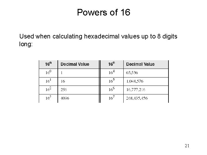 Powers of 16 Used when calculating hexadecimal values up to 8 digits long: 21