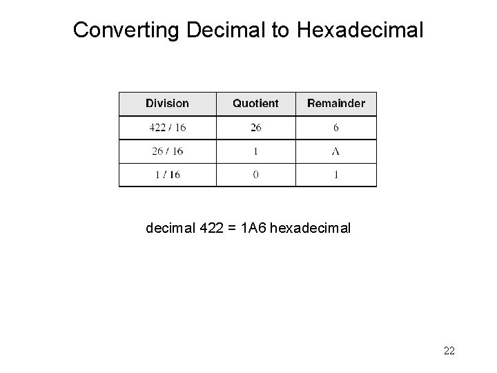 Converting Decimal to Hexadecimal 422 = 1 A 6 hexadecimal 22 