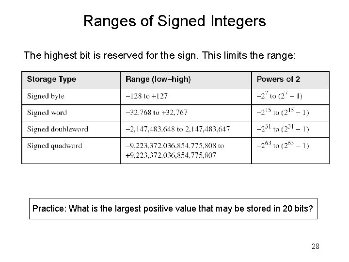 Ranges of Signed Integers The highest bit is reserved for the sign. This limits