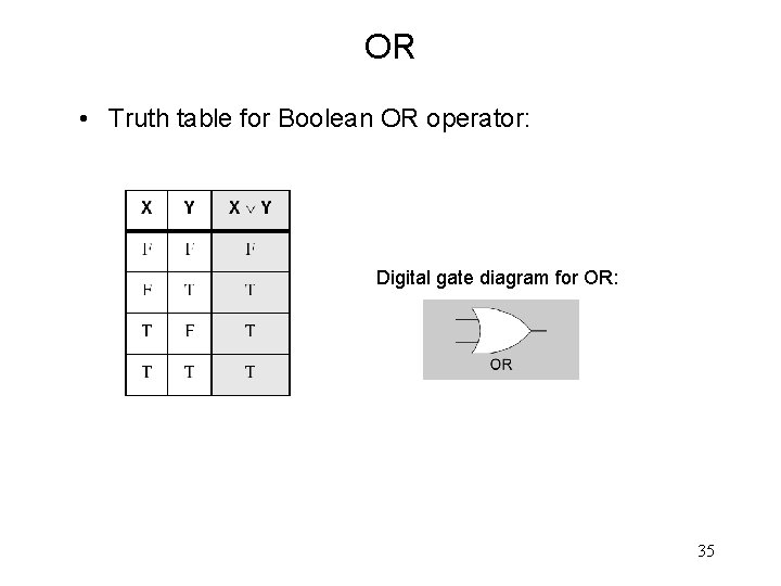 OR • Truth table for Boolean OR operator: Digital gate diagram for OR: 35