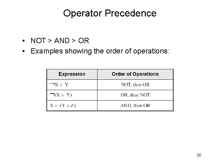 Operator Precedence • NOT > AND > OR • Examples showing the order of