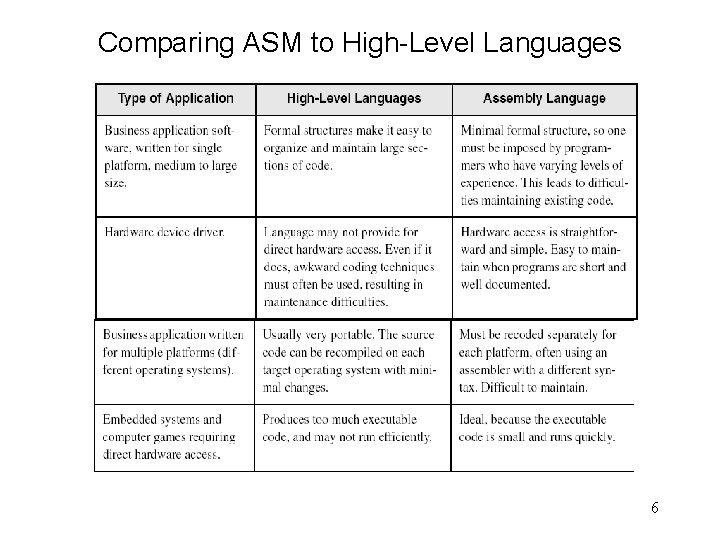 Comparing ASM to High-Level Languages 6 