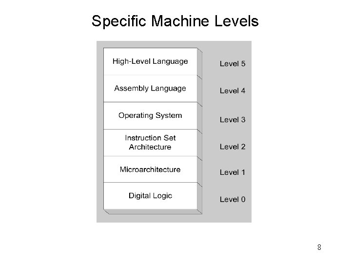 Specific Machine Levels 8 