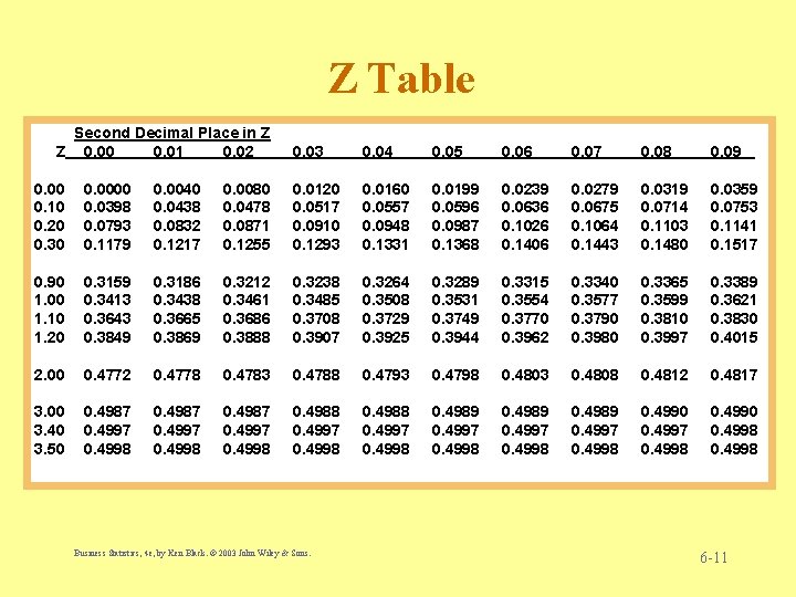 Z Table Second Decimal Place in Z Z 0. 00 0. 01 0. 02