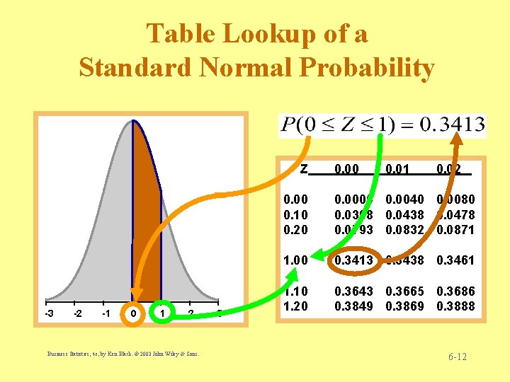 Table Lookup of a Standard Normal Probability Z -3 -2 -1 0 1 2