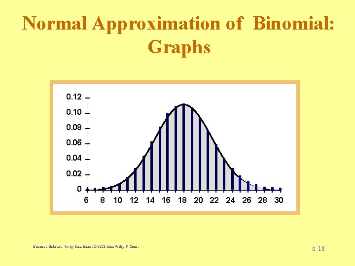 Normal Approximation of Binomial: Graphs 0. 12 0. 10 0. 08 0. 06 0.