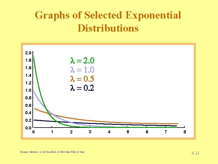 Graphs of Selected Exponential Distributions 2. 0 1. 8 1. 6 1. 4 1.