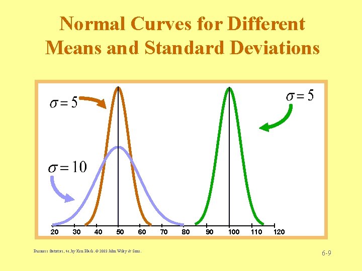 Normal Curves for Different Means and Standard Deviations 20 30 40 50 60 Business