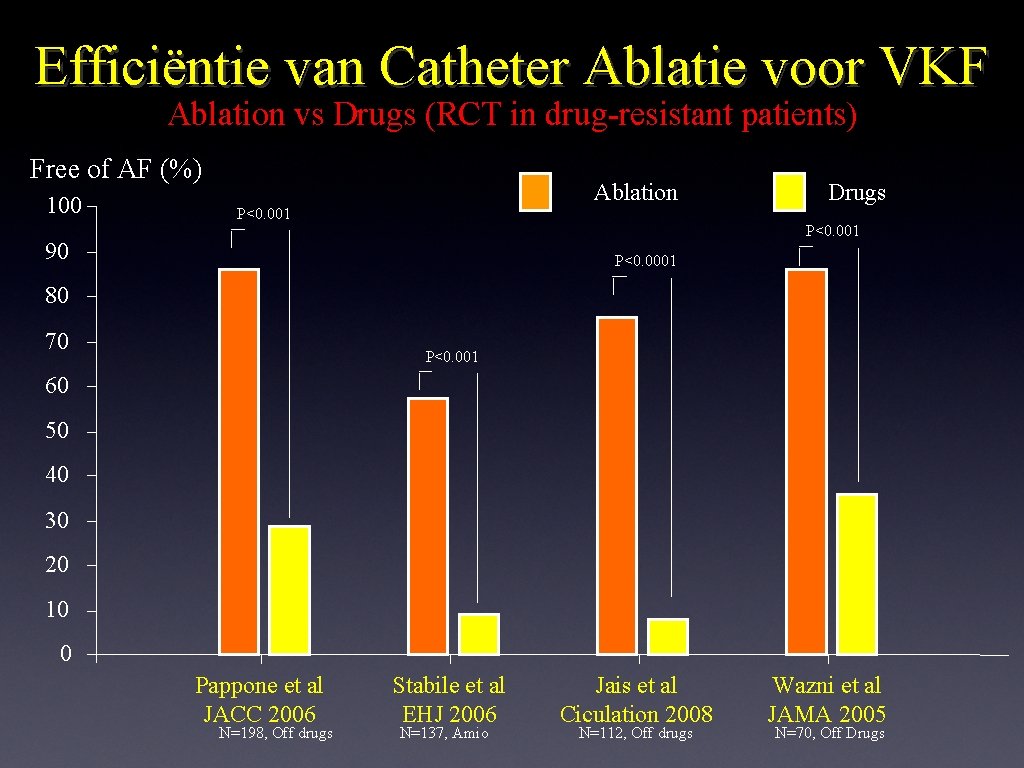 Efficiëntie van Catheter Ablatie voor VKF Ablation vs Drugs (RCT in drug-resistant patients) Free