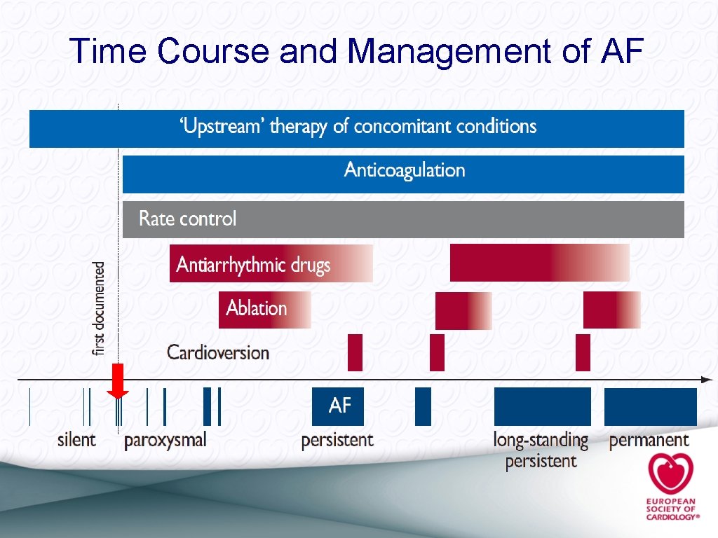 Time Course and Management of AF 