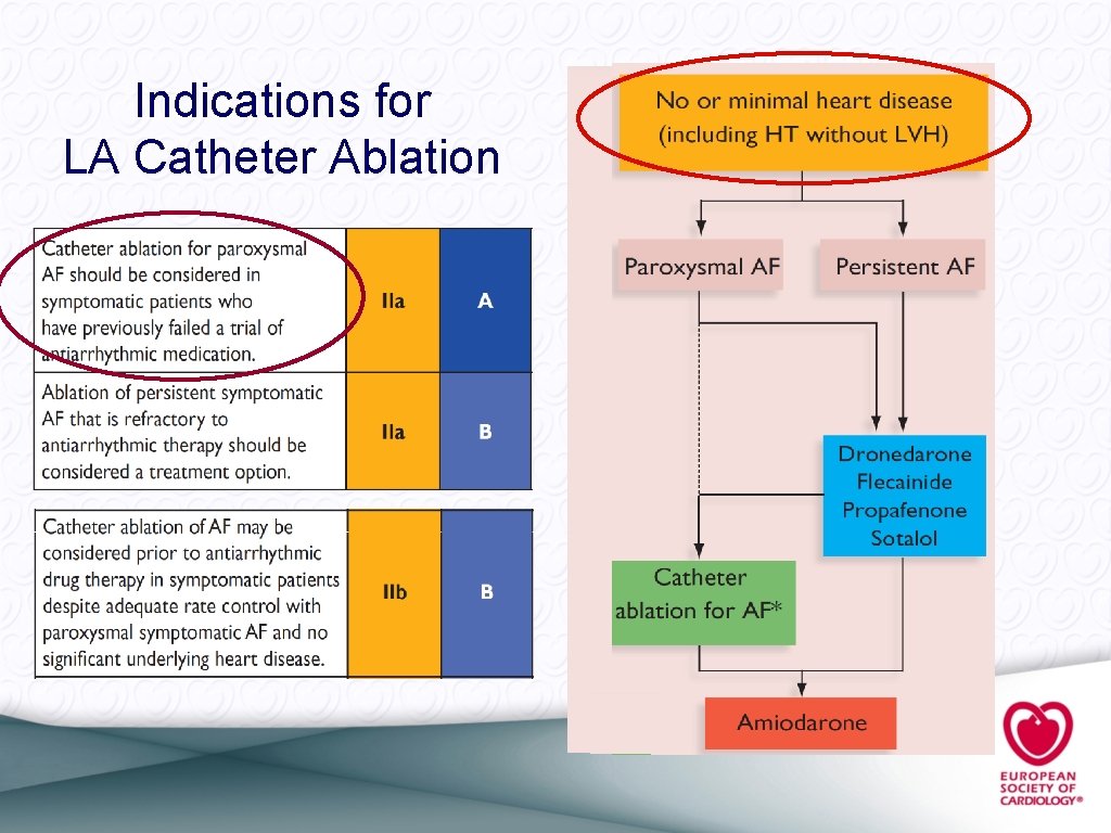 Indications for LA Catheter Ablation 