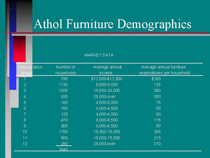 Athol Furniture Demographics MARKET DATA Census block group 1 2 3 4 5 6