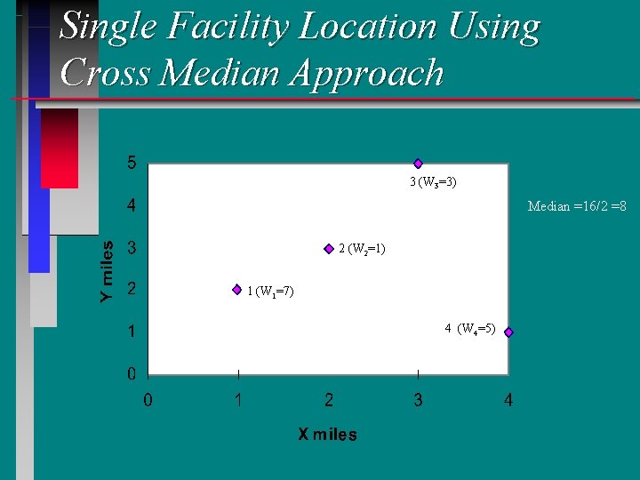 Single Facility Location Using Cross Median Approach 3 (W 3=3) Median =16/2 =8 2